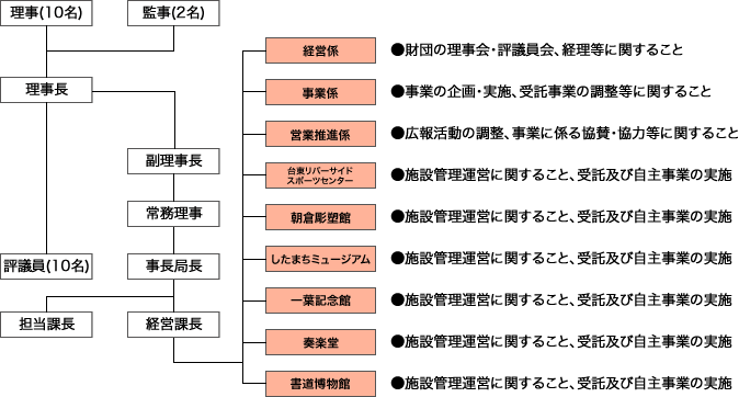組織図